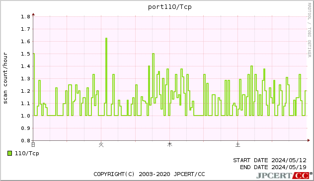 port110/TCP