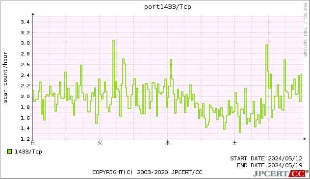 port1433/TCP