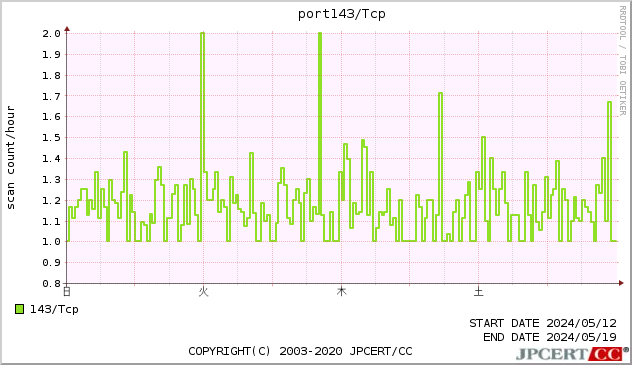 port143/TCP