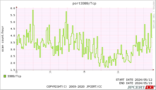 port3389/TCP