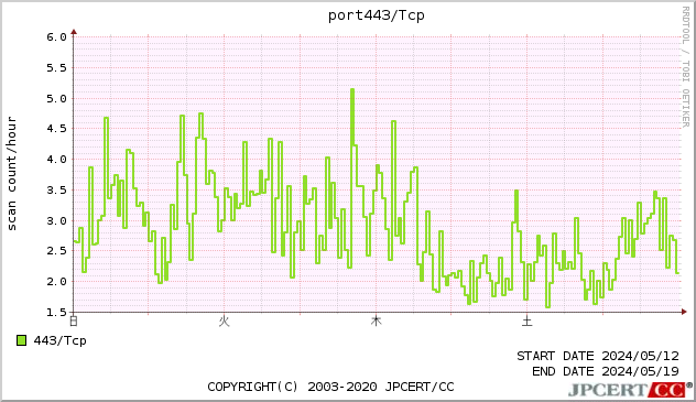 port443/TCP
