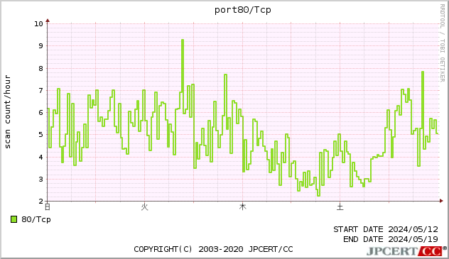 port80/TCP