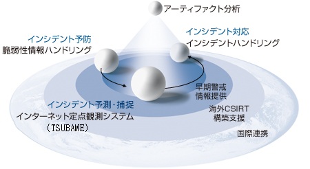 CSIRT Community