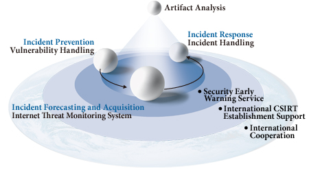 JPCERT/CC activities