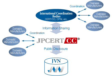 Vulnerability Handling