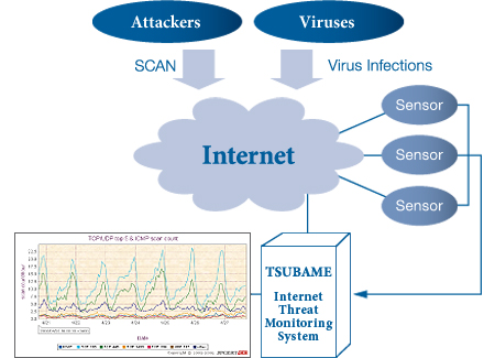 Internet Scan Data Acquisition System: ISDAS