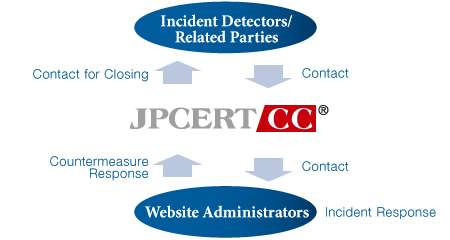 Incident Handling