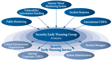 Security Early Warning Service