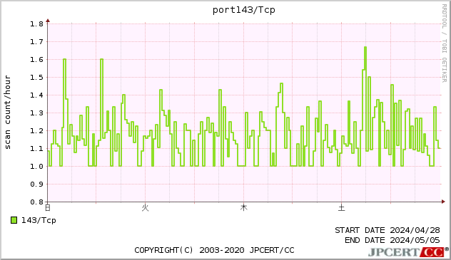 port143/TCP