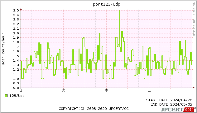 port123/UDP
