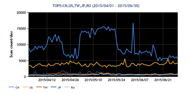 2015Q1-20150401-20150630-resion-top5.png