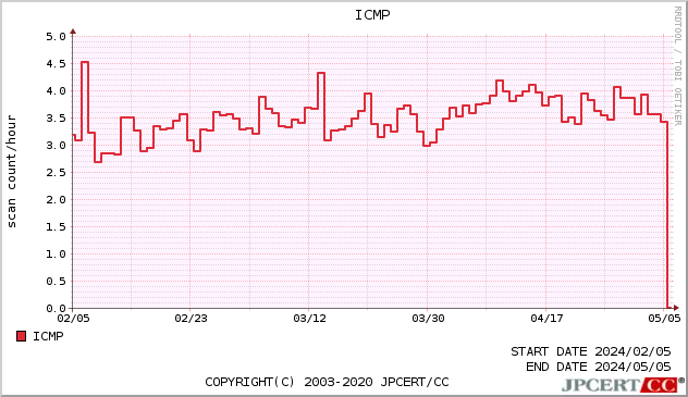 ICMP 3ヶ月間グラフ