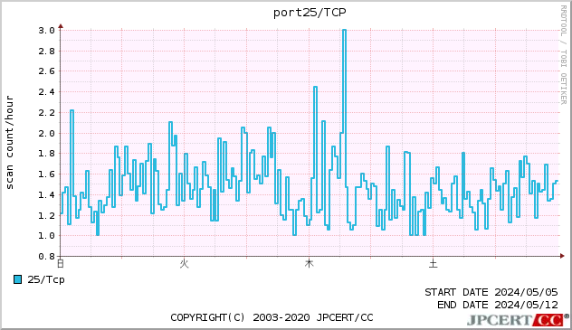 port25/TCP