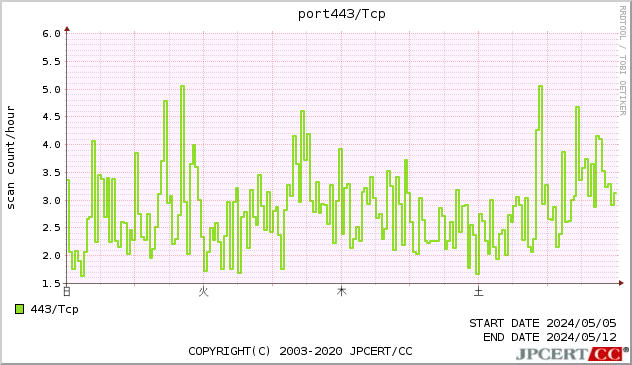 port443/TCP