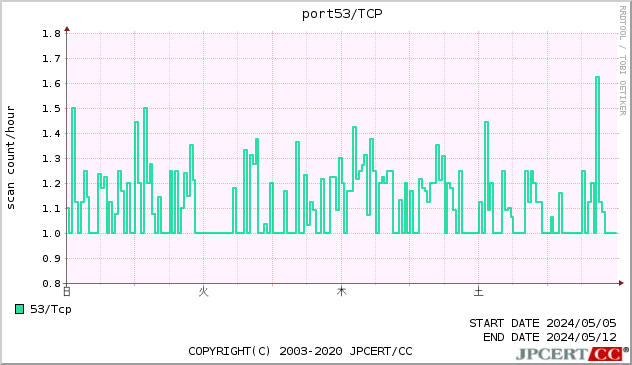 port53/TCP
