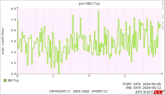 port80/TCP
