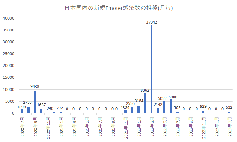 請求書の件です！メールは感染するEmotet エモテット