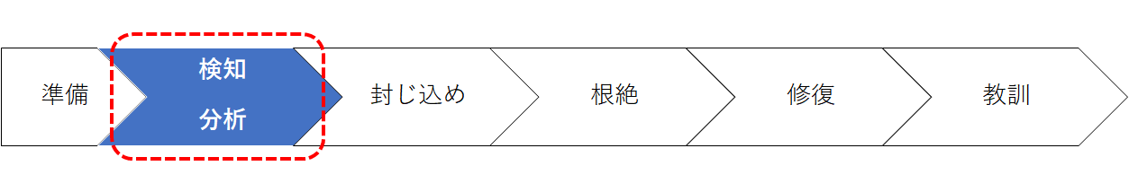 nist incident process