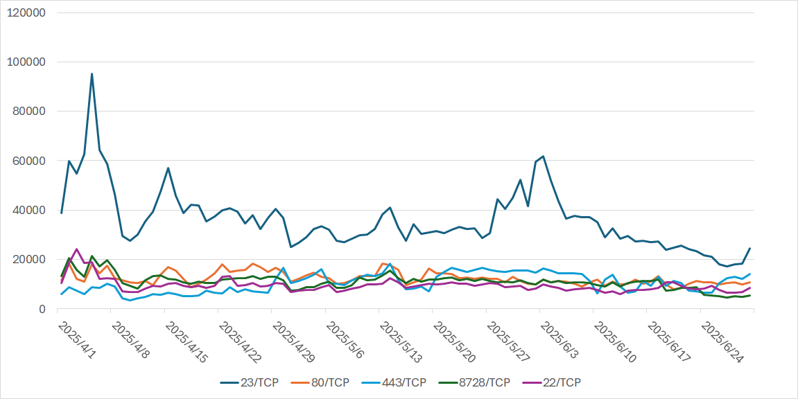 [Figure 1: Number of observed packets targeted to the top 5 services (destination port numbers) frequently scanned (April through June 2025)]
