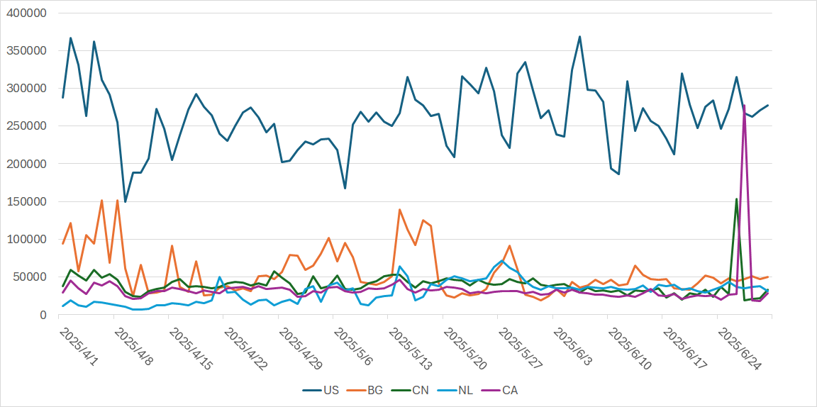 [Figure 2: Number of packets by source region (April through June 2025)]