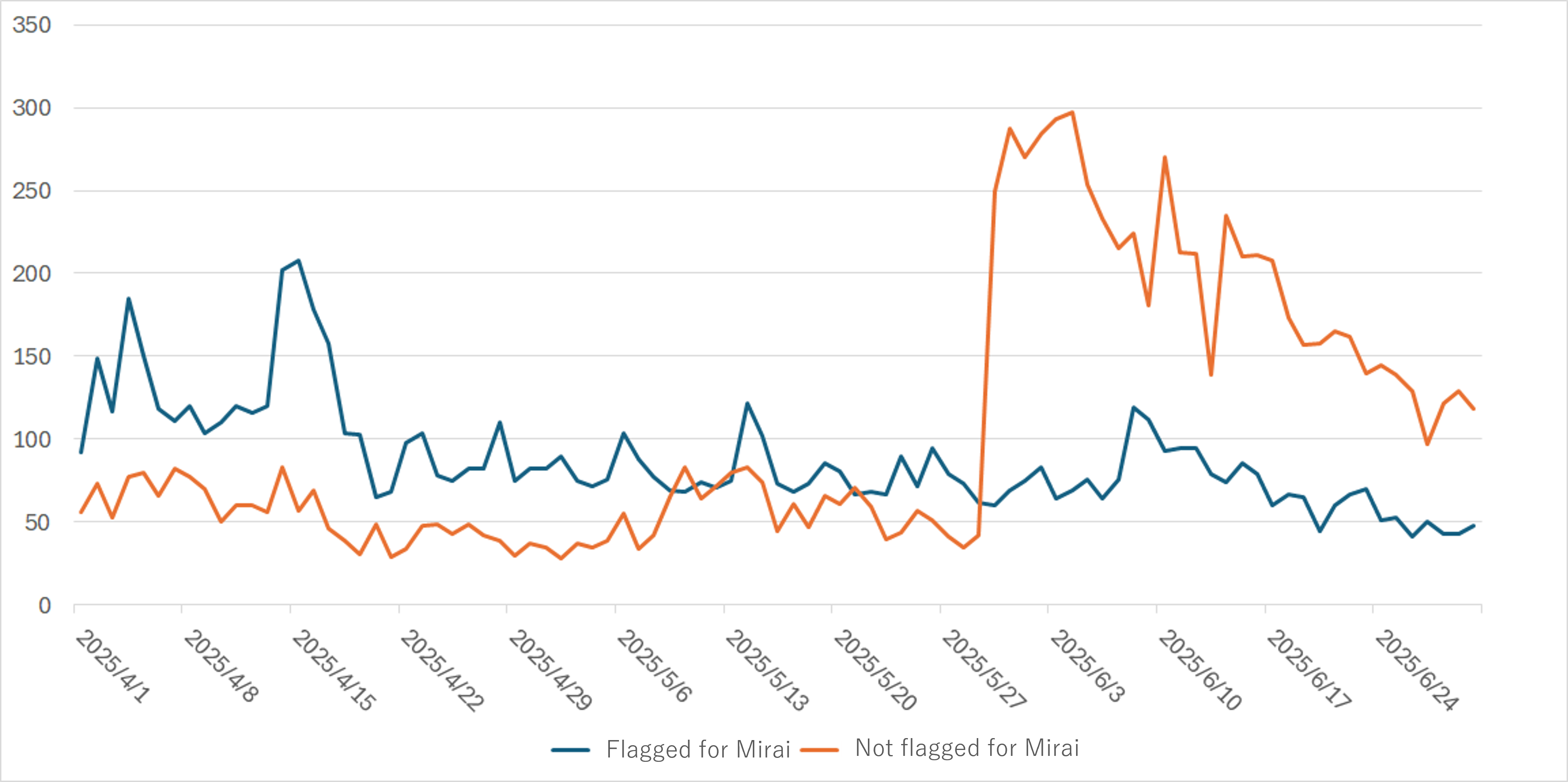 [Figure 3: Number of source IP addresses for packets sent from within Japan and targeted to Telnet]