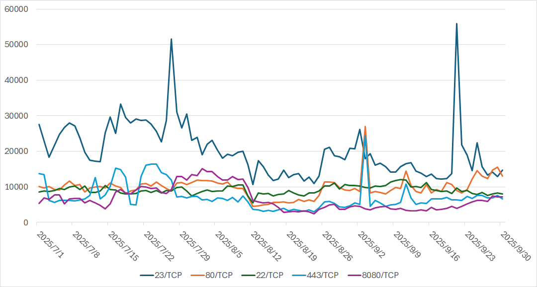 [Figure 1: Number of observed packets targeted to the top 5 services (destination port numbers) frequently scanned (July through September 2025)]