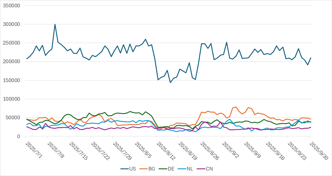 [Figure 2: Number of packets by source region (July through September 2025)]