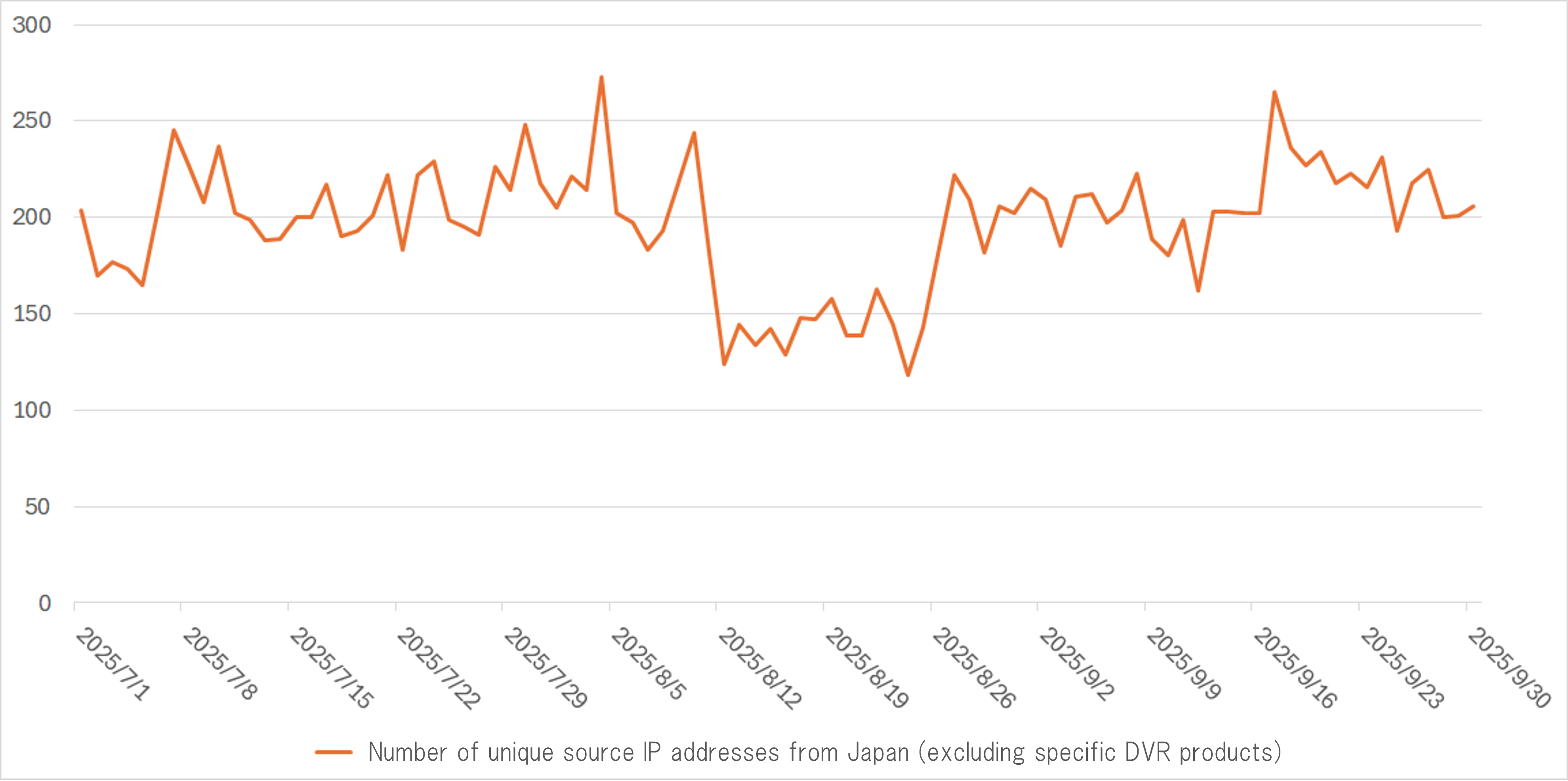 [Figure 3: Number of source IP addresses for Telnet packets sent from within Japan]