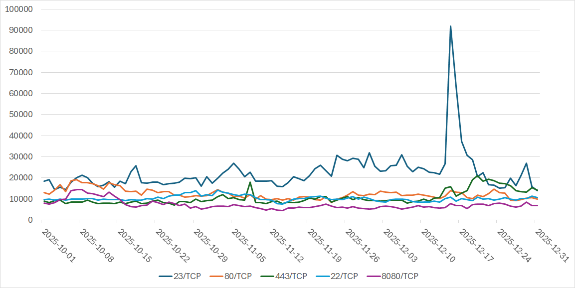 [Figure 1: Number of observed packets targeted to the top 5 services (destination port numbers) frequently scanned (October through December 2025)]
