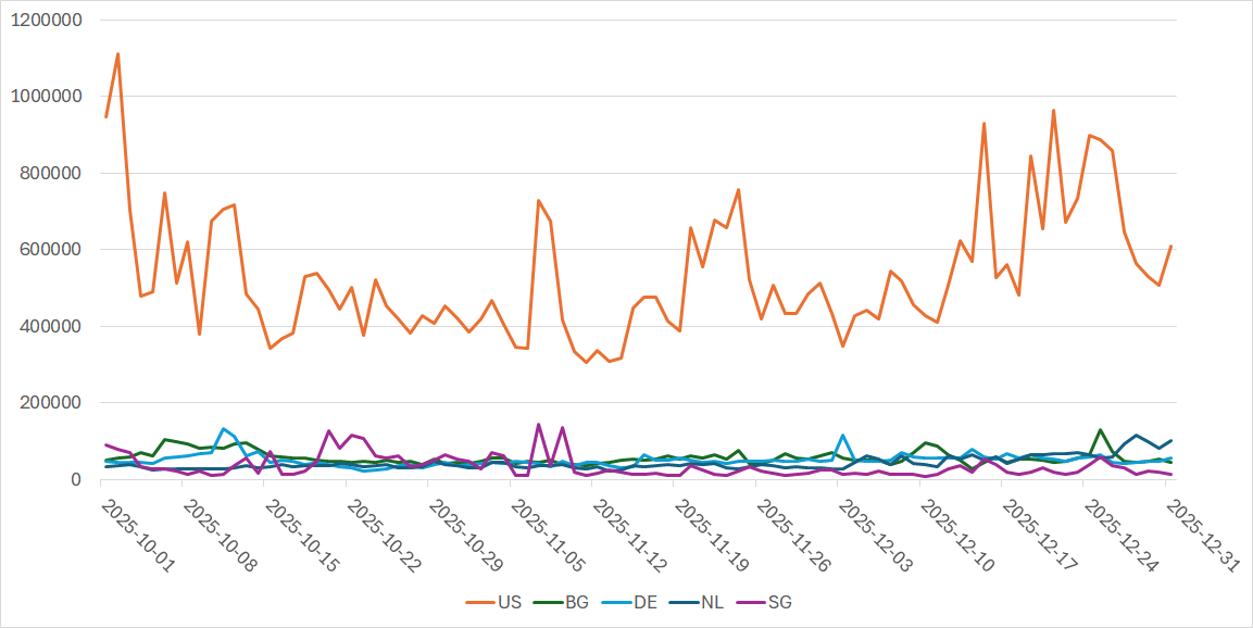 [Figure 2: Number of packets by source region (October through December 2025)]