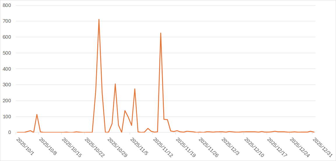 [Figure 3: Number of source IP addresses of packets with the ACK flag set observed between October and December 2025]