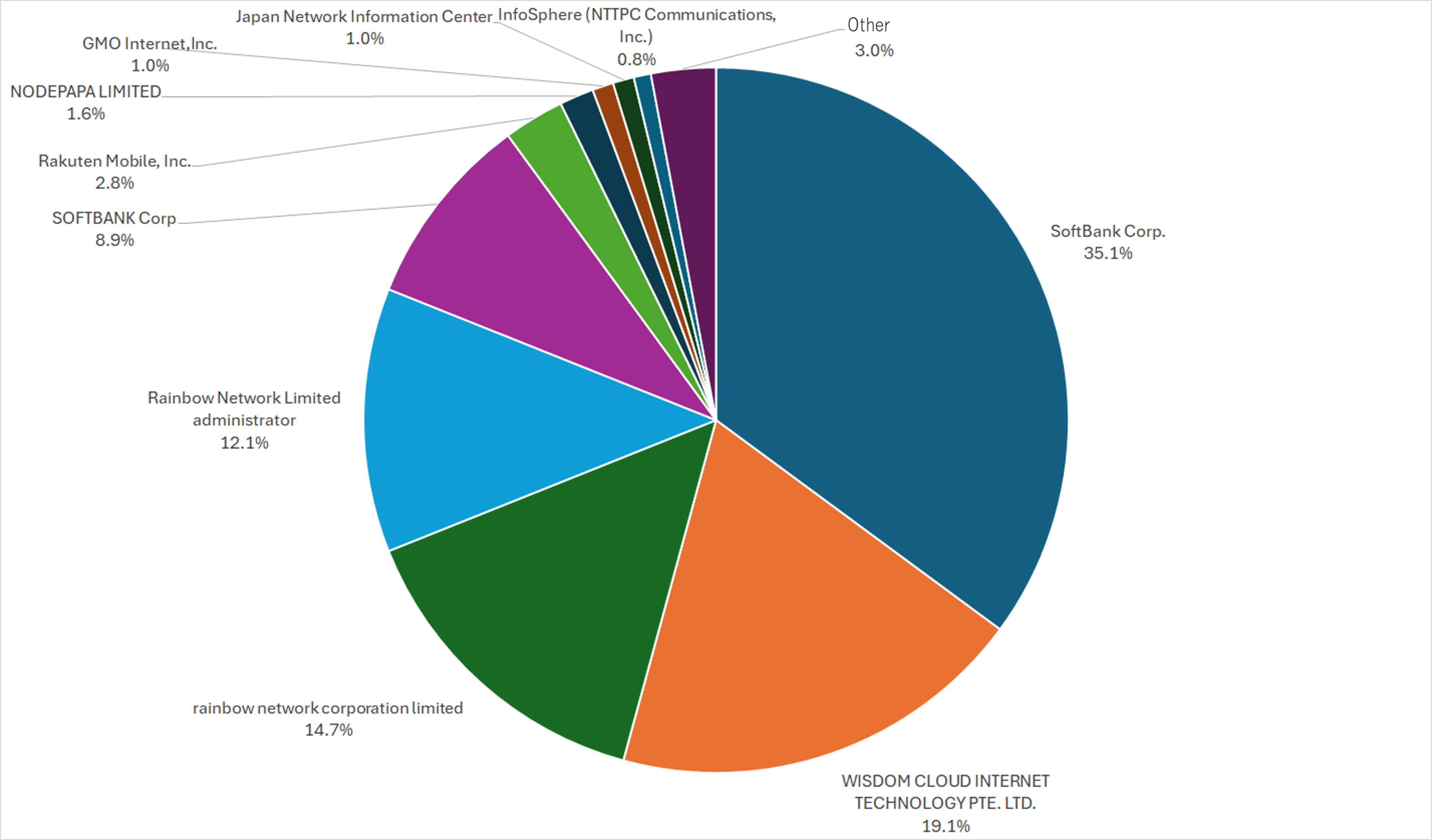 [Figure 4: Breakdown of organizations assigned as sources of packets with the ACK flag set]