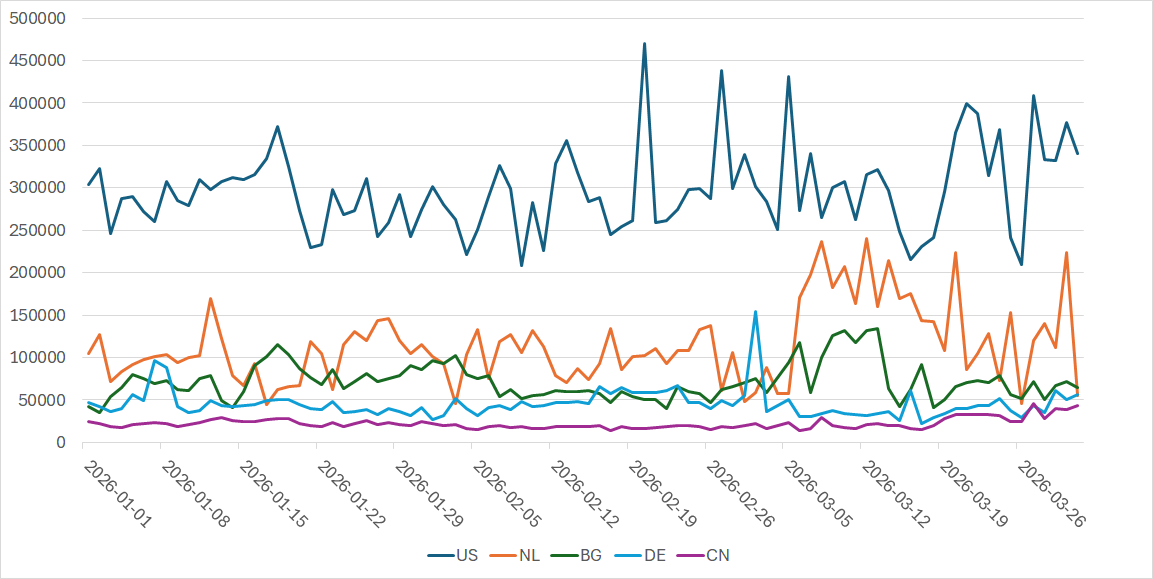 [Figure 2: Number of packets by source region (January through March 2026)]