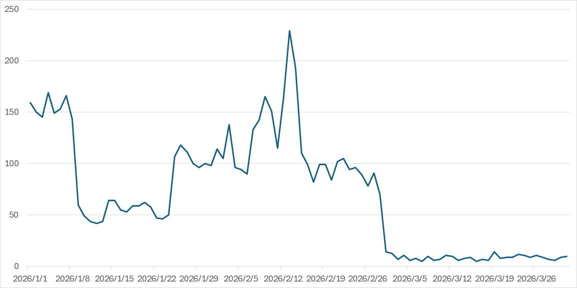 [Figure 3: Trend in the number of source hosts for packets originating from Iran]