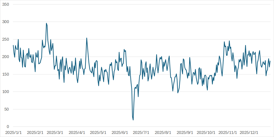 [Figure 4: (Reference) Trend in the number of source hosts for packets originating from Iran in 2025]