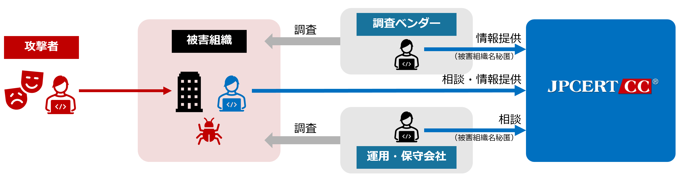 Consultation flow