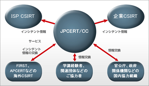 インシデント対応（レスポンス）とCSIRT