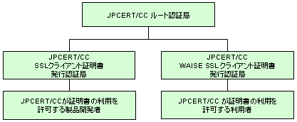 JPCERT/CC認証局の構成