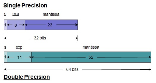 浮動小数点数の表現形式。単精度浮動小数点数は、符号部1ビット、指数部8ビット、仮数部23ビットの計32ビット。倍精度浮動小数点数は、符号部1ビット、指数部11ビット、仮数部52ビットの計64ビット。