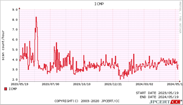 ICMP 1年間グラフ