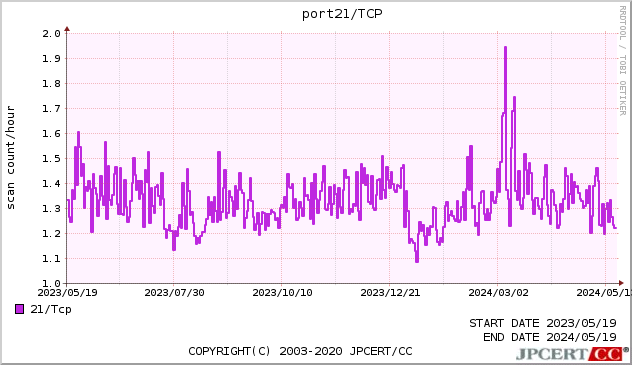 FTP 1年間グラフ