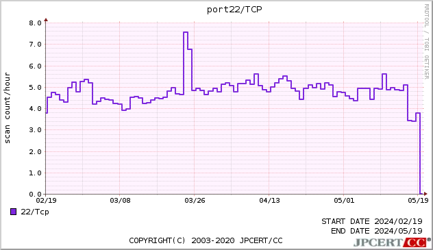 SSH 3ヶ月間グラフ