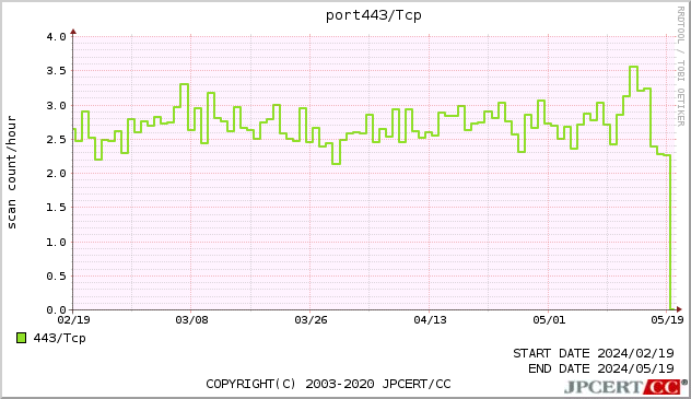 HTTPS 3ヶ月間グラフ