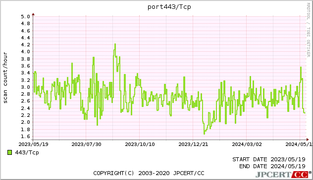 HTTPS 1年間グラフ