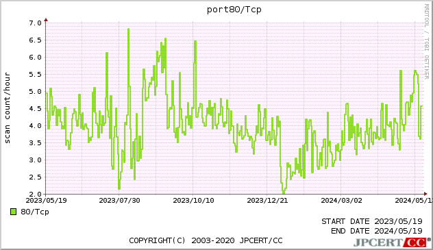 HTTP 1年間グラフ