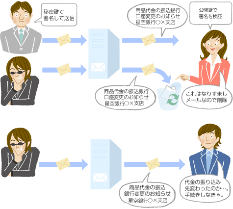 電子メールに署名をする 