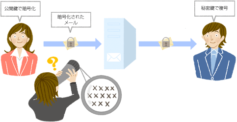 電子メールは必要に応じて暗号化する 