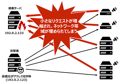 オープンリゾルバによる DoS 攻撃の例