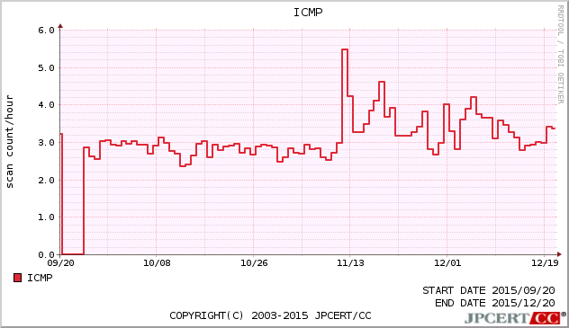 ICMP 3ヶ月間グラフ