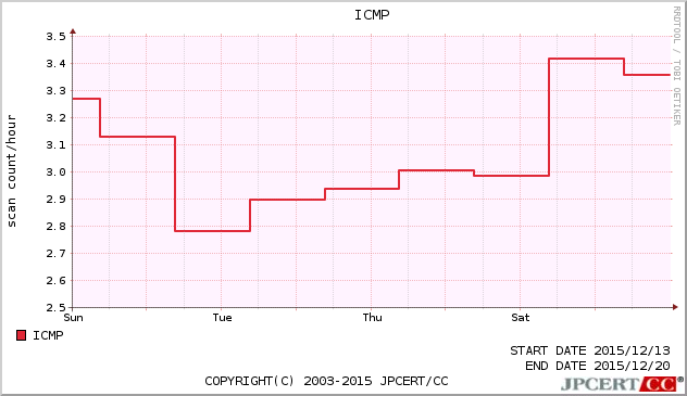 ICMP